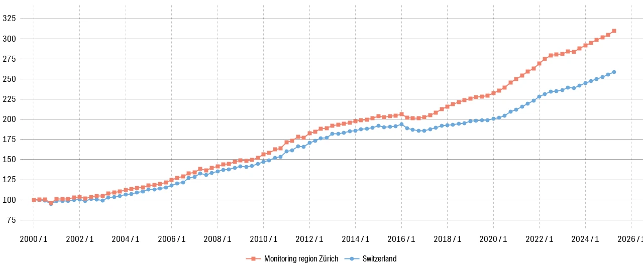Wüest Partner Hedonic Transaction Price Index for owner-occupied apartments in Switzerland, 2000–2025.